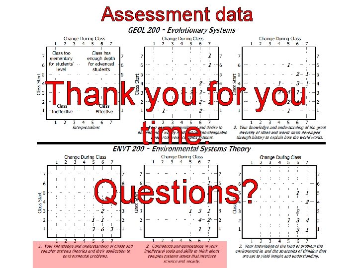 Assessment data Thank you for you time. Questions? 