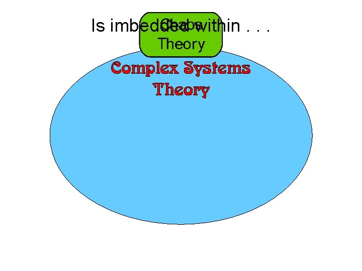 Is imbedded within. . . Complex Systems Theory 