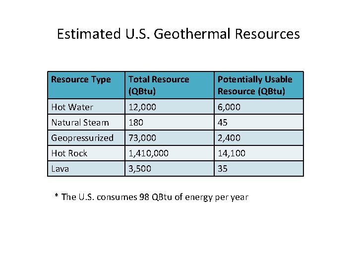Estimated U. S. Geothermal Resources Resource Type Total Resource (QBtu) Potentially Usable Resource (QBtu) Estimated U. S. Geothermal Resources Resource Type Total Resource (QBtu) Potentially Usable Resource (QBtu)