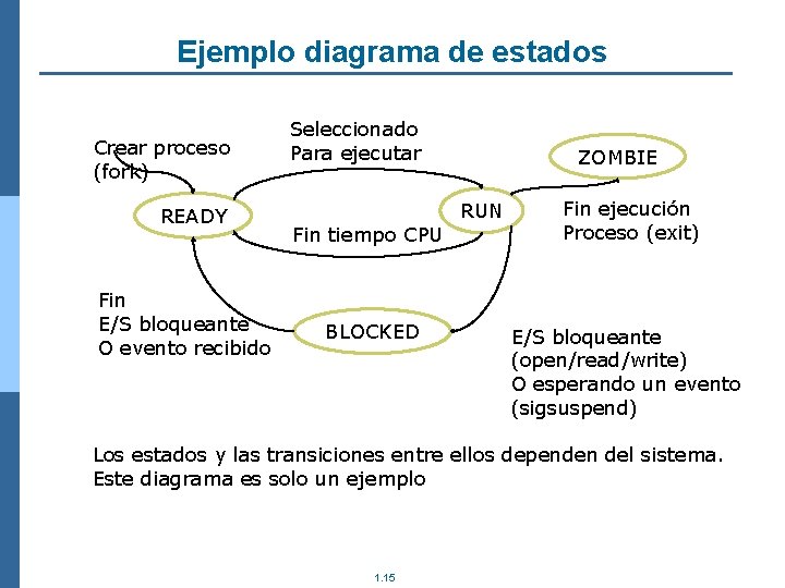 Ejemplo diagrama de estados Crear proceso (fork) READY Fin E/S bloqueante O evento recibido
