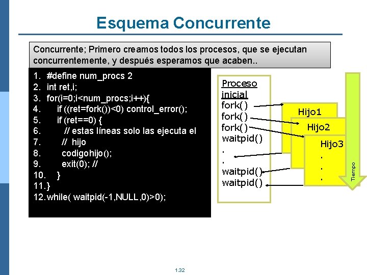 Esquema Concurrente 1. #define num_procs 2 2. int ret, i; 3. for(i=0; i<num_procs; i++){