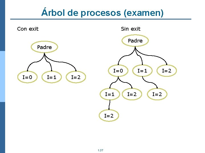 Árbol de procesos (examen) Con exit Sin exit Padre I=0 I=1 I=2 1. 37