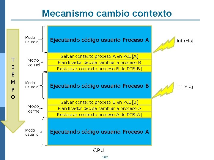 Mecanismo cambio contexto Modo usuario T I E M P O Modo kernel Modo