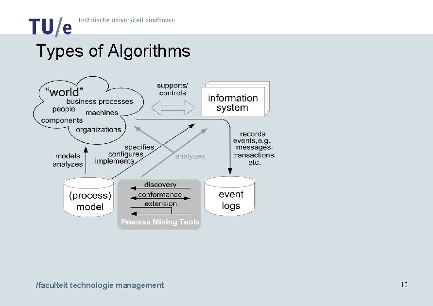 Types of Algorithms /faculteit technologie management 10 