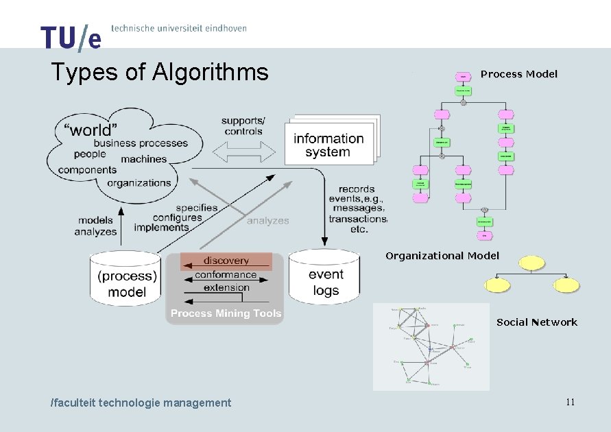 Types of Algorithms Process Model Organizational Model Social Network /faculteit technologie management 11 