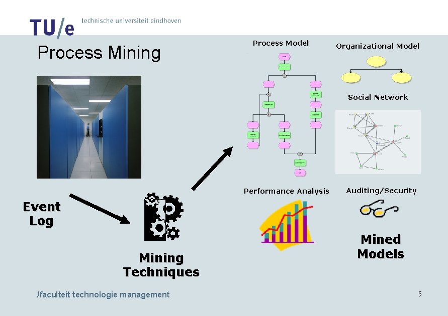 Process Mining Process Model Organizational Model Social Network Performance Analysis Auditing/Security Event Log Mining
