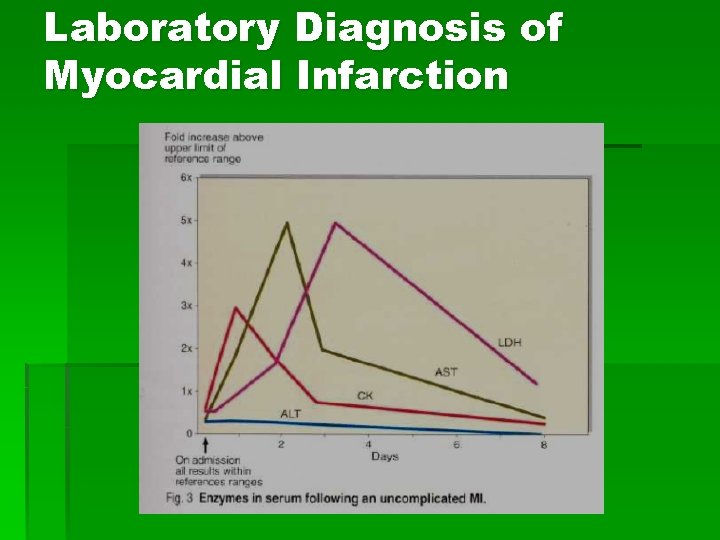 Laboratory Diagnosis of Myocardial Infarction 