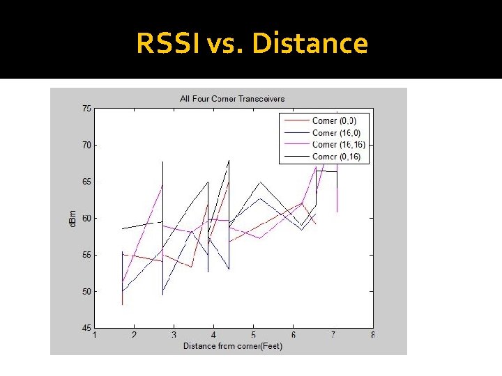 RSSI vs. Distance 