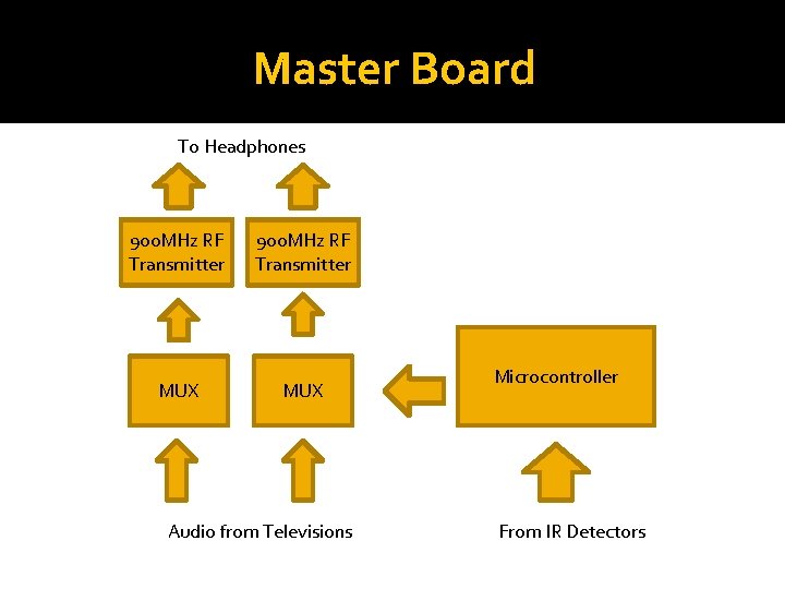 Master Board To Headphones 900 MHz RF Transmitter MUX Audio from Televisions Microcontroller From