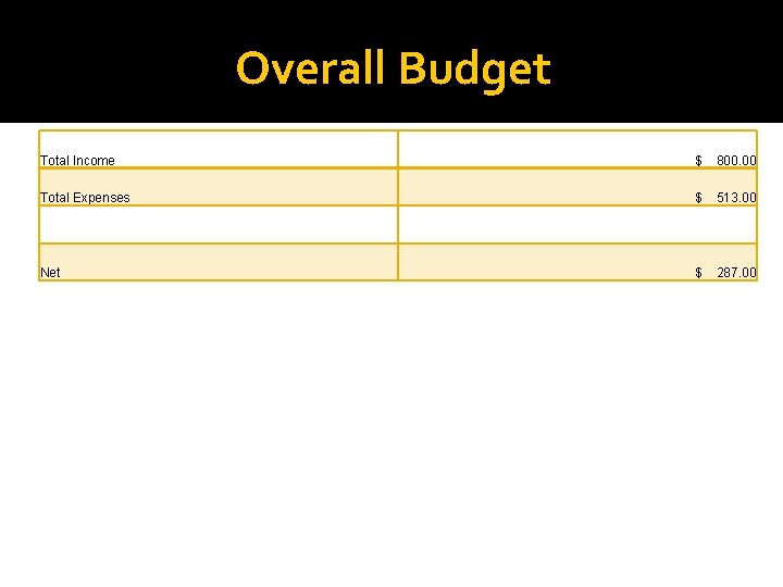 Overall Budget Total Income $ 800. 00 Total Expenses $ 513. 00 Net $