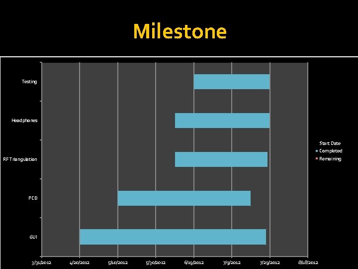 Milestone Testing Headphones Start Date Completed Remaining RF Triangulation PCB GUI 3/31/2012 4/20/2012 5/10/2012