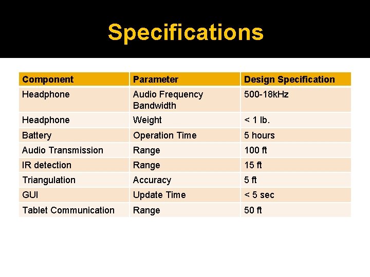 Specifications Component Parameter Design Specification Headphone Audio Frequency Bandwidth 500 -18 k. Hz Headphone