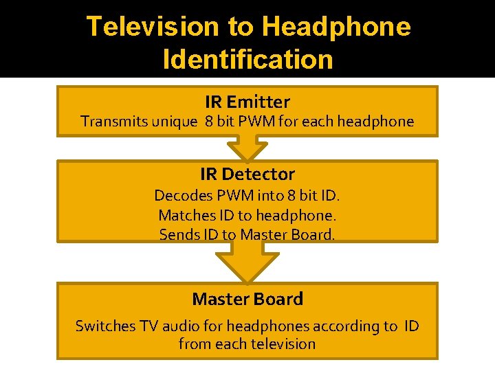 Television to Headphone Identification IR Emitter Transmits unique 8 bit PWM for each headphone