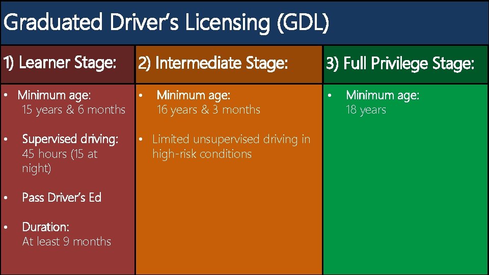 Graduated Driver’s Licensing (GDL) 1) Learner Stage: 2) Intermediate Stage: • Minimum age: 15