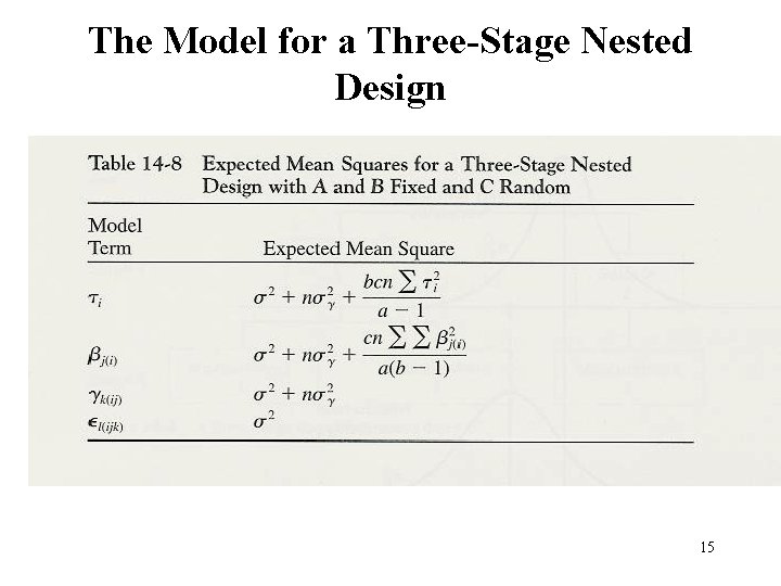 The Model for a Three-Stage Nested Design 15 The Model for a Three-Stage Nested Design 15