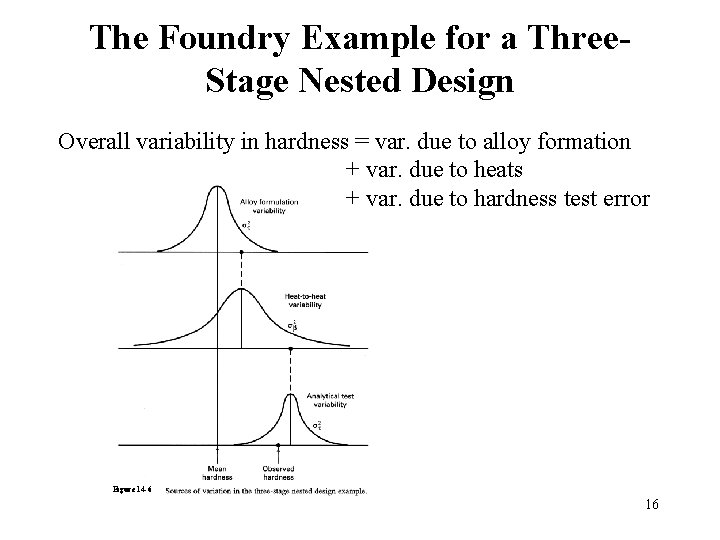 The Foundry Example for a Three. Stage Nested Design Overall variability in hardness = The Foundry Example for a Three. Stage Nested Design Overall variability in hardness =