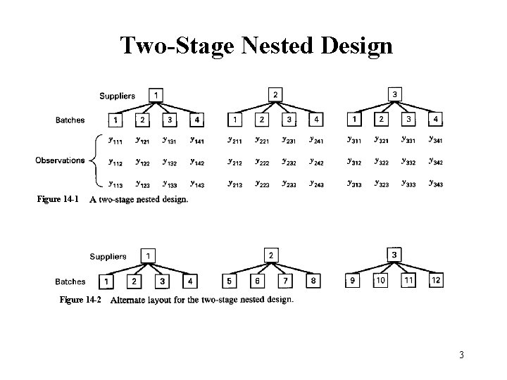 Two-Stage Nested Design Figure 14 -1 Figure 14 -2 3 Two-Stage Nested Design Figure 14 -1 Figure 14 -2 3