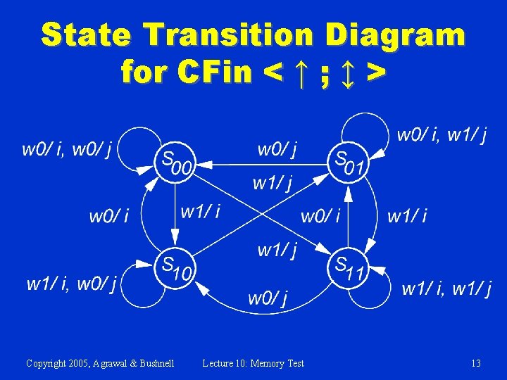 State Transition Diagram for CFin < ↑ ; ↕ > Copyright 2005, Agrawal &