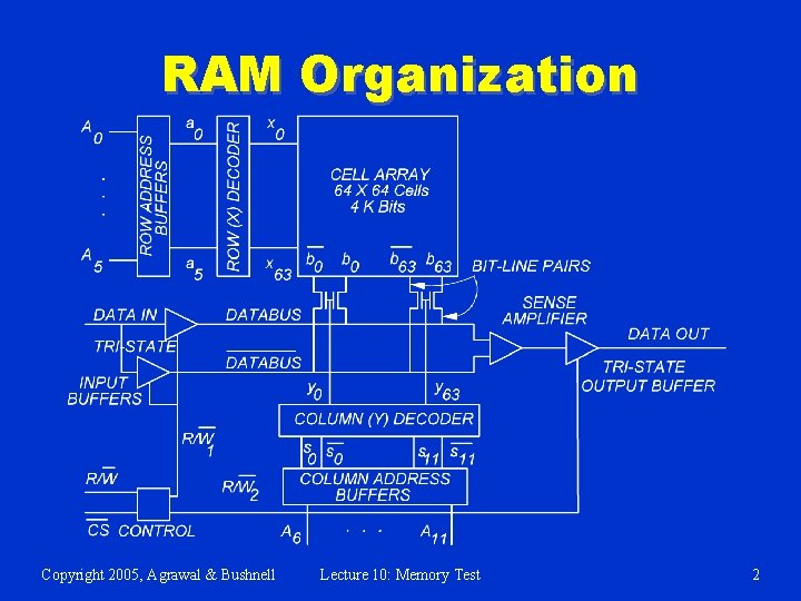 RAM Organization Copyright 2005, Agrawal & Bushnell Lecture 10: Memory Test 2 