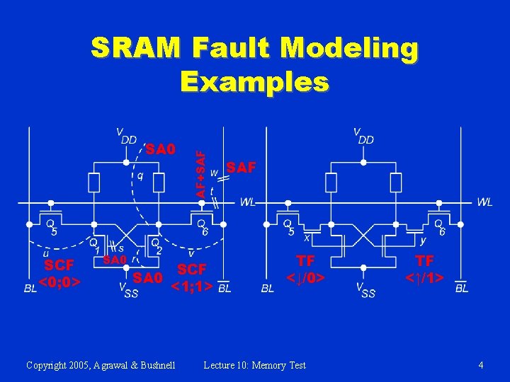 SA 0 SCF <0; 0> SA 0 AF+SAF SRAM Fault Modeling Examples SCF SA