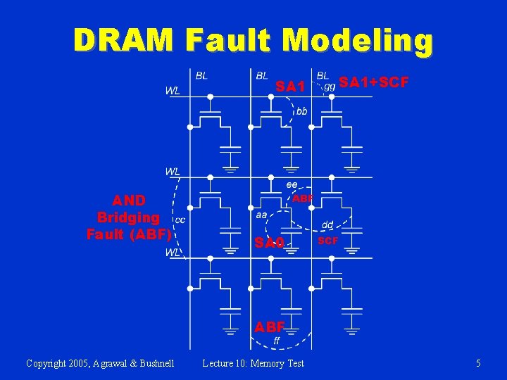 DRAM Fault Modeling SA 1 AND Bridging Fault (ABF) SA 1+SCF ABF SA 0