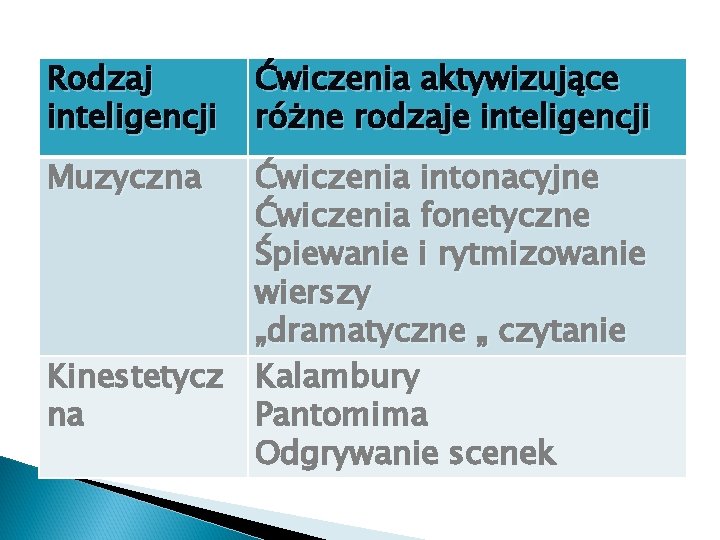 Rodzaj inteligencji Muzyczna Ćwiczenia aktywizujące różne rodzaje inteligencji Ćwiczenia intonacyjne Ćwiczenia fonetyczne Śpiewanie i