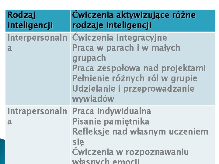 Rodzaj inteligencji Interpersonaln a Ćwiczenia aktywizujące różne rodzaje inteligencji Ćwiczenia integracyjne Praca w parach