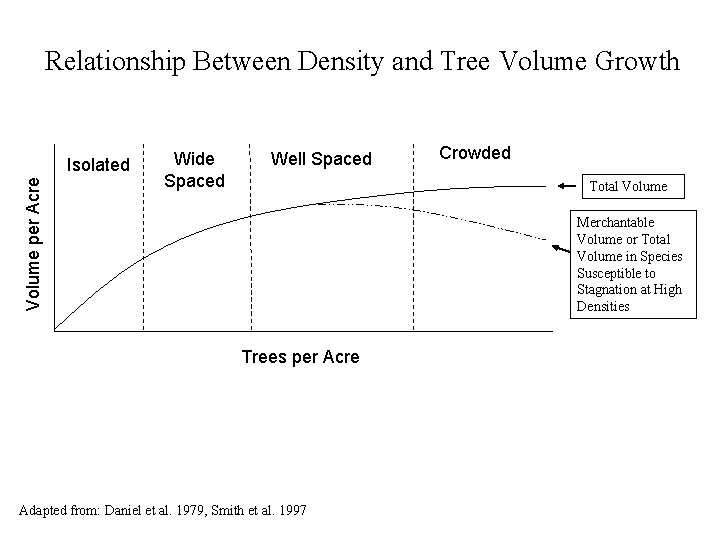 Relationship Between Density and Tree Volume Growth Volume per Acre Isolated Wide Spaced Well