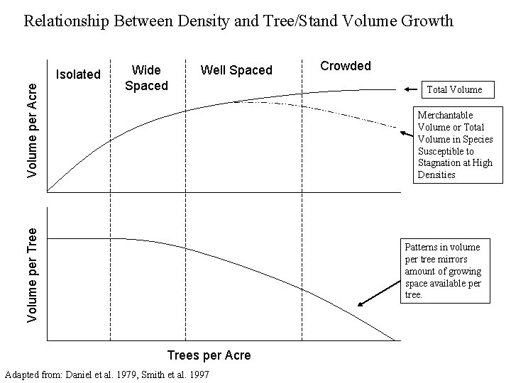 Relationship Between Density and Tree/Stand Volume Growth Wide Spaced Well Spaced Crowded Total Volume