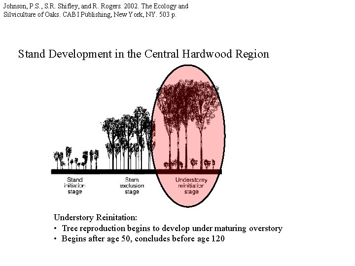 Johnson, P. S. , S. R. Shifley, and R. Rogers. 2002. The Ecology and