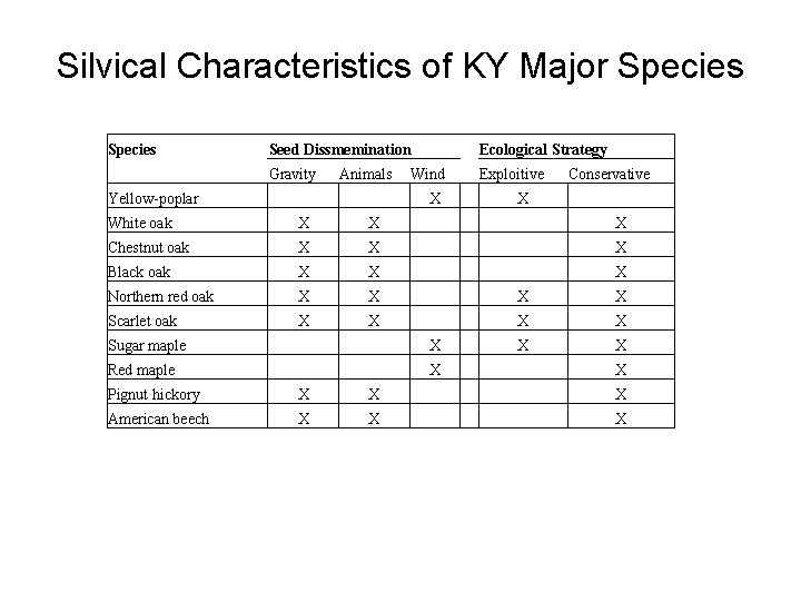 Silvical Characteristics of KY Major Species Seed Dissmemination Gravity Animals Ecological Strategy Wind Exploitive