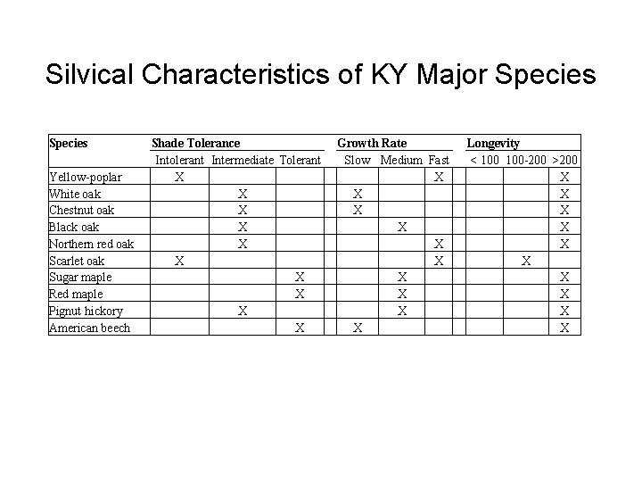 Silvical Characteristics of KY Major Species Yellow-poplar White oak Chestnut oak Black oak Northern