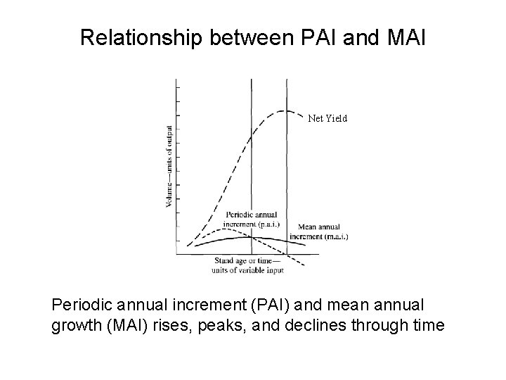 Relationship between PAI and MAI Net Yield Periodic annual increment (PAI) and mean annual