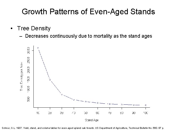 Growth Patterns of Even-Aged Stands • Tree Density – Decreases continuously due to mortality