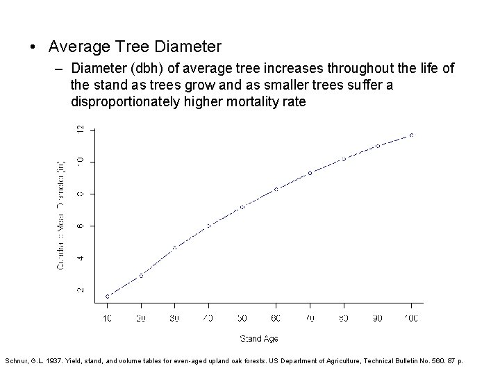  • Average Tree Diameter – Diameter (dbh) of average tree increases throughout the