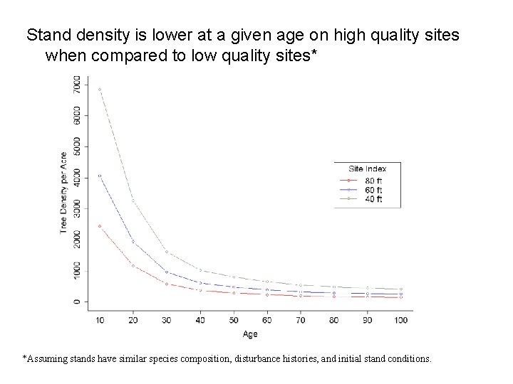 Stand density is lower at a given age on high quality sites when compared