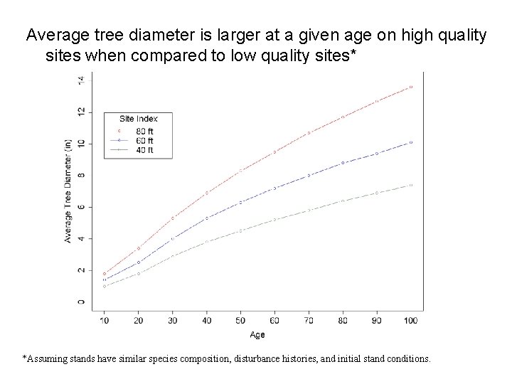 Average tree diameter is larger at a given age on high quality sites when