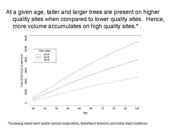 At a given age, taller and larger trees are present on higher quality sites