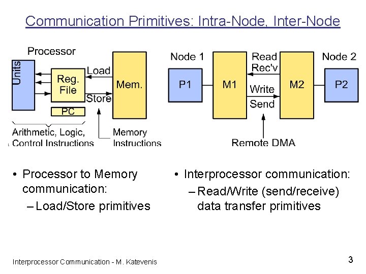 Communication Primitives: Intra-Node, Inter-Node • Processor to Memory communication: – Load/Store primitives Interprocessor Communication