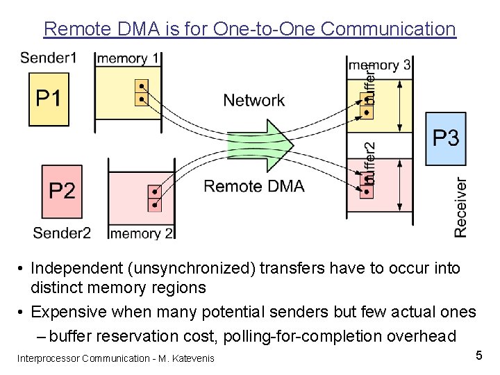 Remote DMA is for One-to-One Communication • Independent (unsynchronized) transfers have to occur into