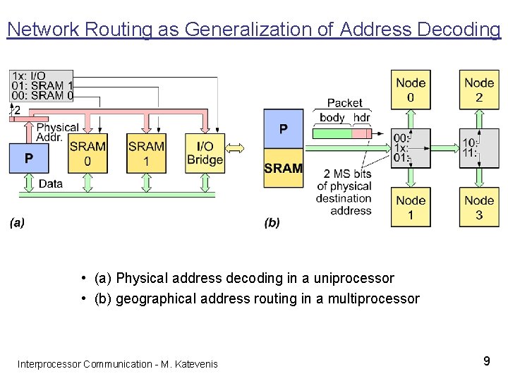 Network Routing as Generalization of Address Decoding • (a) Physical address decoding in a