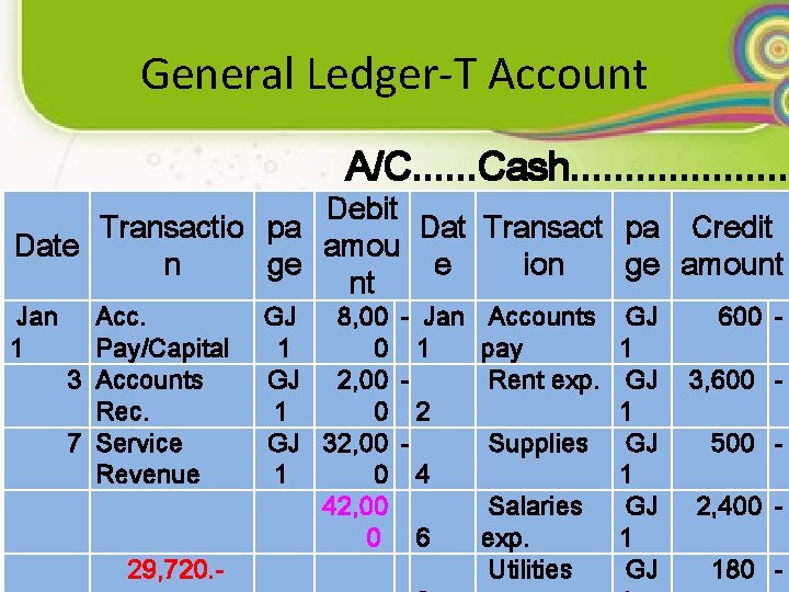 General Ledger-T Account A/C. . . Cash. . . . . Debit Transactio pa