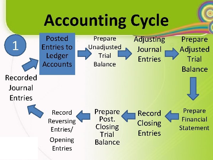 Accounting Cycle 1 Posted Entries to Ledger Accounts Prepare Unadjusted Trial Balance Adjusting Journal