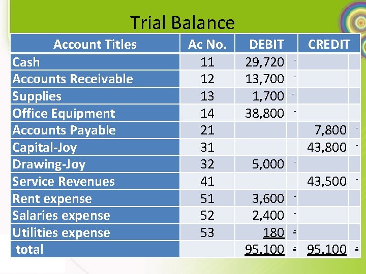 Trial Balance Account Titles Cash Accounts Receivable Supplies Office Equipment Accounts Payable Capital-Joy Drawing-Joy