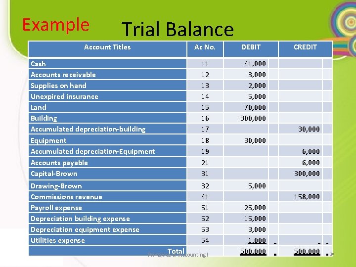 Example Trial Balance Account Titles Ac No. DEBIT 11 12 13 14 15 16