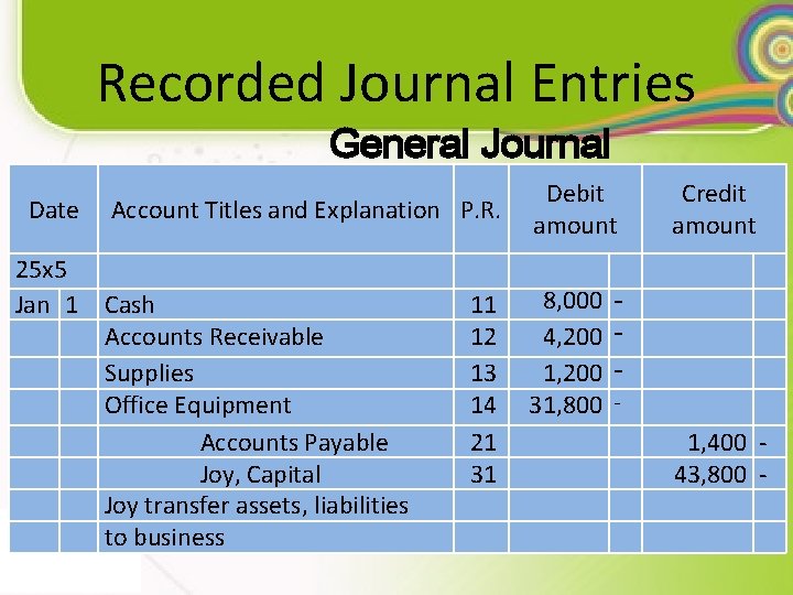 Recorded Journal Entries General Journal Date Account Titles and Explanation P. R. 25 x