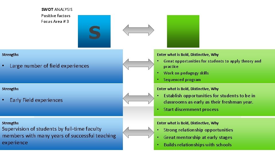 SWOT ANALYSIS Positive factors Focus Area # 3 S Strengths • Large number of
