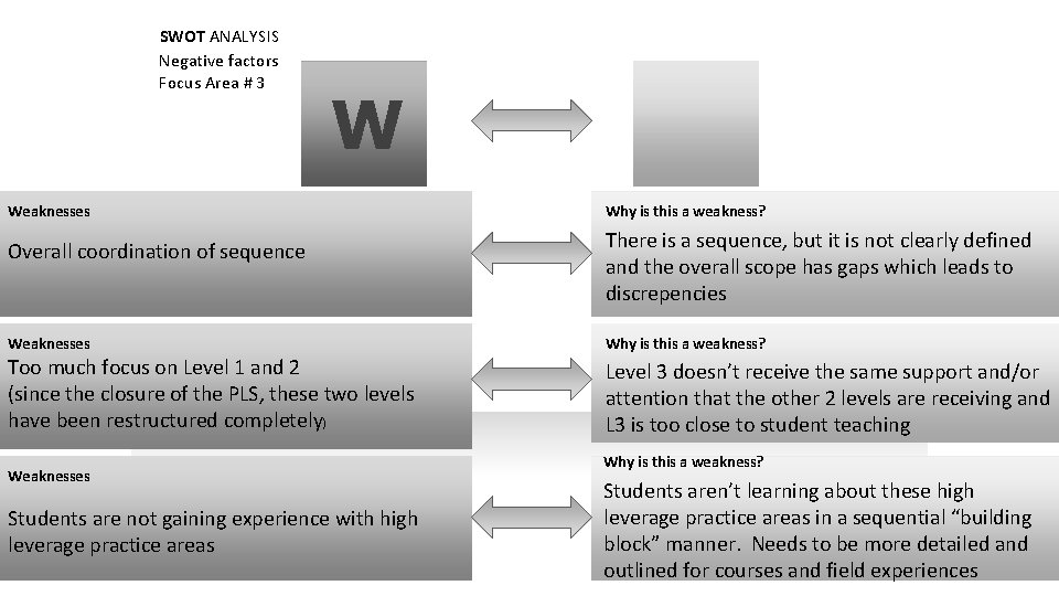 SWOT ANALYSIS Negative factors Focus Area # 3 W Weaknesses Overall coordination of sequence