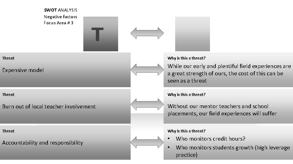 SWOT ANALYSIS Negative factors Focus Area # 3 T Threat Expensive model Why is
