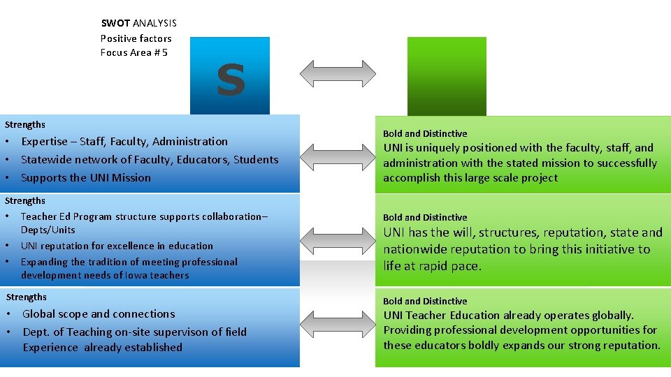SWOT ANALYSIS Positive factors Focus Area # 5 S Strengths • Expertise – Staff,